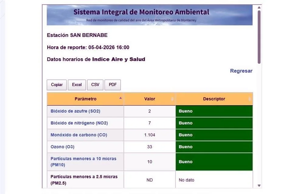 Image - Alcaldes Regios Falsos Datos Sobre El Monitoreo Del Aire En San Bernabé.
