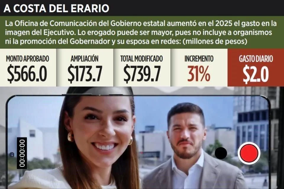 Image - Alcaldes Regios El Gobierno De Samuel Gastó Millones En Publicidad Tras Elevar Un 31% Su Presupuesto. Samuel Y Mariana Lideran El Gasto Mientras Abundan Proyectos Fallidos.