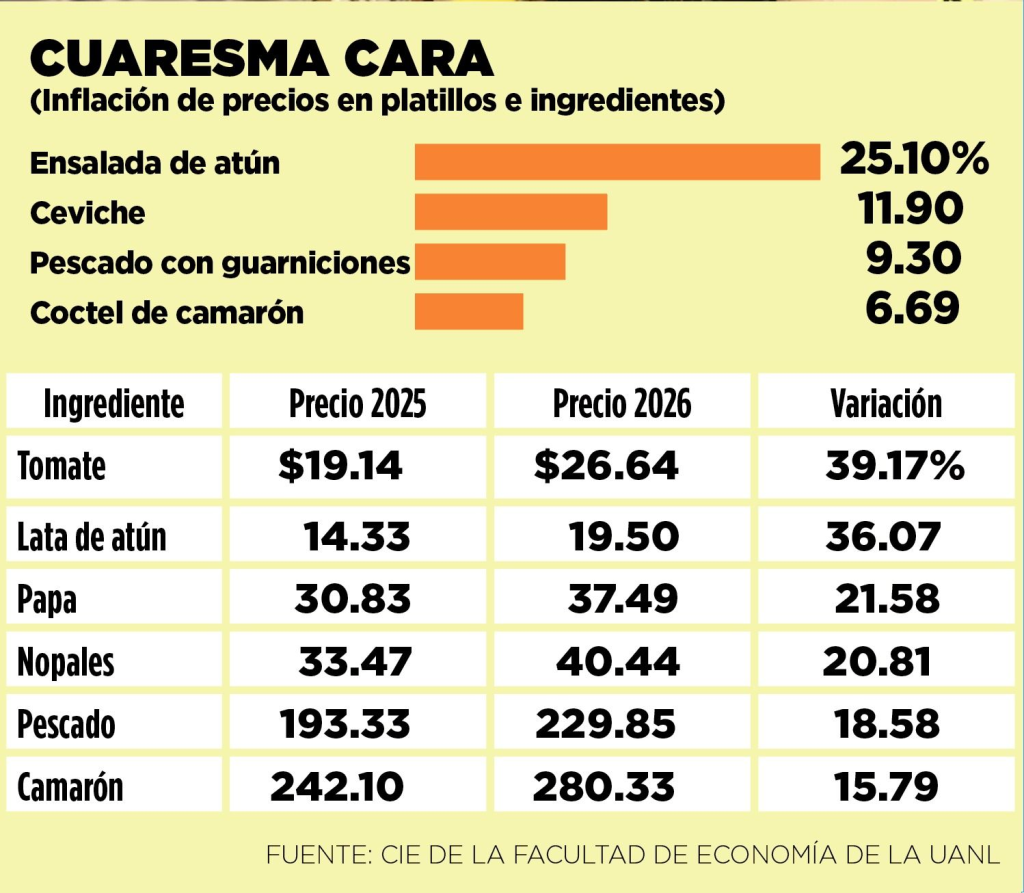 Aumentan Precios De La Comida De Cuaresma En Nuevo León. 