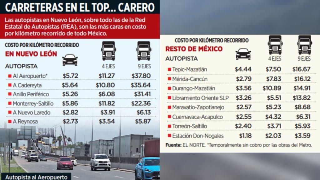 Regios-gastan-mucho-al-viajar - Alcaldes Regios Tarifas De Las Autopistas De Nuevo León - Alcaldes Regios